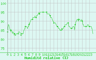 Courbe de l'humidit relative pour Chartres (28)