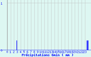 Diagramme des prcipitations pour La Chapelle-Saint-Ouen (76)