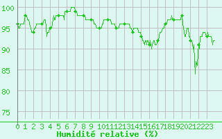 Courbe de l'humidit relative pour Mont-de-Marsan (40)