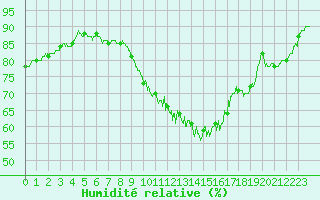 Courbe de l'humidit relative pour Aurillac (15)