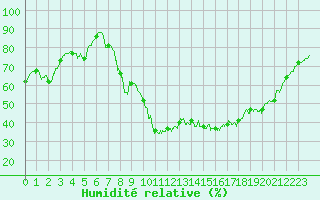 Courbe de l'humidit relative pour Bziers Cap d'Agde (34)