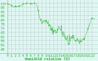 Courbe de l'humidit relative pour Alpuech (12)