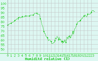 Courbe de l'humidit relative pour Bziers Cap d'Agde (34)