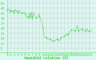 Courbe de l'humidit relative pour Formigures (66)