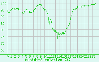 Courbe de l'humidit relative pour Epinal (88)