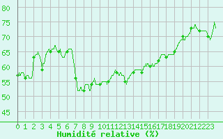 Courbe de l'humidit relative pour Aix-en-Provence (13)