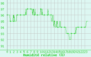 Courbe de l'humidit relative pour Cap de la Hague (50)