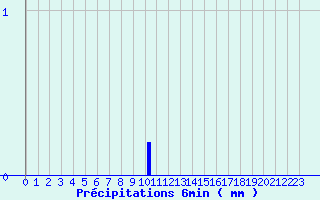 Diagramme des prcipitations pour Guipy (58)