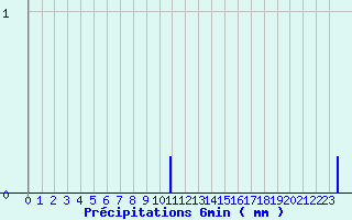 Diagramme des prcipitations pour Argeliers (11)