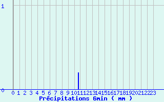 Diagramme des prcipitations pour Le Collet-Sauveplane (48)