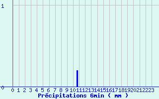 Diagramme des prcipitations pour Dourgne (81)