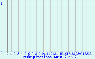 Diagramme des prcipitations pour Dijon - La Chartreuse (21)