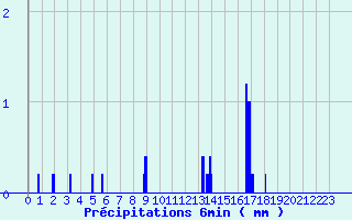 Diagramme des prcipitations pour Pontacq (64)