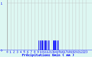 Diagramme des prcipitations pour Dun-le-Palestel (23)