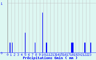 Diagramme des prcipitations pour Lupersat (23)