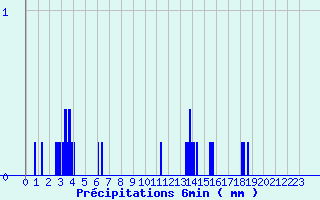 Diagramme des prcipitations pour Le Perray (78)