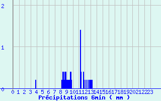 Diagramme des prcipitations pour Labrousse (15)