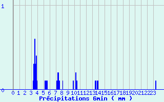 Diagramme des prcipitations pour Aumont Aubrac (48)