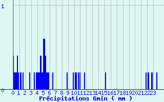 Diagramme des prcipitations pour Pontacq (64)