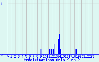 Diagramme des prcipitations pour Tauves (63)