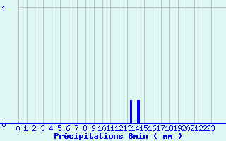 Diagramme des prcipitations pour Merdrignac (22)