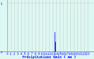 Diagramme des prcipitations pour Tortezais (03)