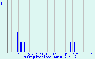 Diagramme des prcipitations pour Kappelkinger (57)