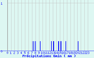 Diagramme des prcipitations pour Songeons (60)