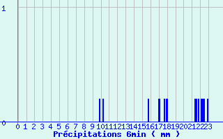 Diagramme des prcipitations pour Camaret (29)