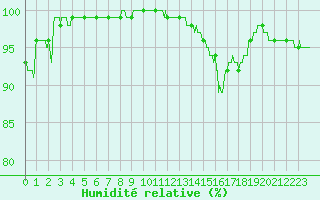 Courbe de l'humidit relative pour Agen (47)