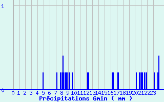 Diagramme des prcipitations pour Alba la Romaine (07)