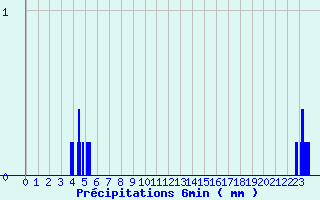 Diagramme des prcipitations pour Saint-Symphorien-sur-Coise (69)
