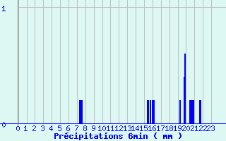 Diagramme des prcipitations pour La Destrousse (13)