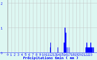 Diagramme des prcipitations pour Col du Rousset (26)