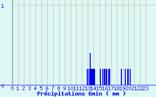 Diagramme des prcipitations pour Juniville (08)