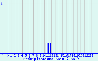 Diagramme des prcipitations pour Brumath (67)