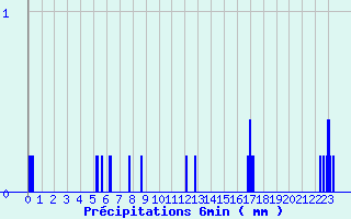 Diagramme des prcipitations pour Chapelle-Guillaume (28)