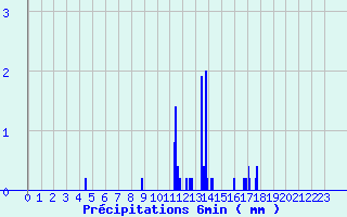 Diagramme des prcipitations pour Rocheserviere (85)