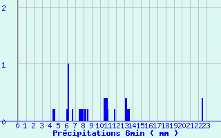 Diagramme des prcipitations pour Matha (17)