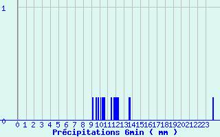 Diagramme des prcipitations pour Aurelle-Verlac (12)