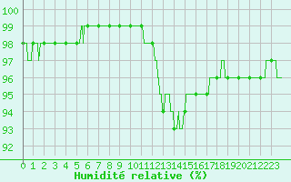 Courbe de l'humidit relative pour Ble / Mulhouse (68)