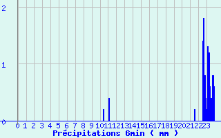 Diagramme des prcipitations pour Grignols (33)