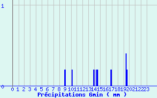 Diagramme des prcipitations pour Availles-Limouzine (86)