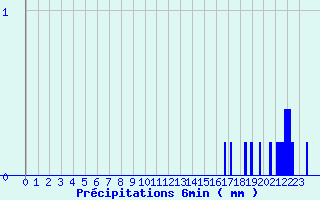 Diagramme des prcipitations pour Saint-Ciergues (52)