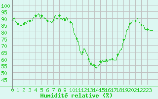 Courbe de l'humidit relative pour Dinard (35)