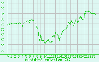 Courbe de l'humidit relative pour Ile Rousse (2B)