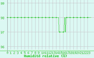 Courbe de l'humidit relative pour Paray-le-Monial - St-Yan (71)