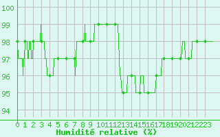 Courbe de l'humidit relative pour Mende - Chabrits (48)