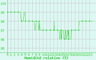 Courbe de l'humidit relative pour Bourges (18)
