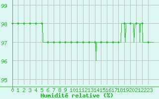 Courbe de l'humidit relative pour Mont-Aigoual (30)